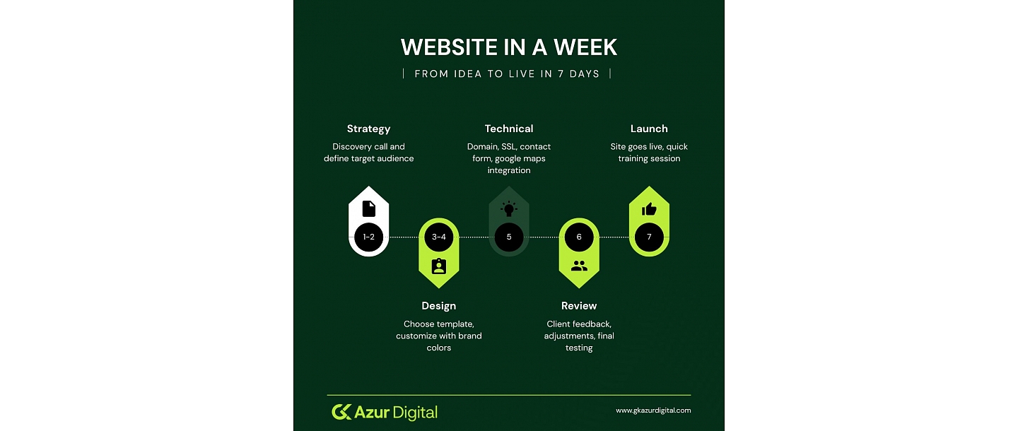 Website creation in 7 days