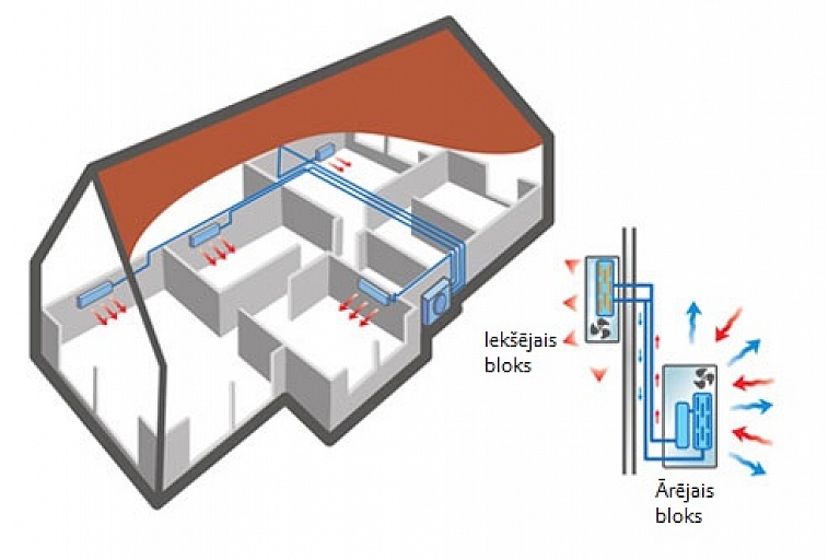 Multi-split conditioners heat pumps Riga Pärdaugava Ågenskalns