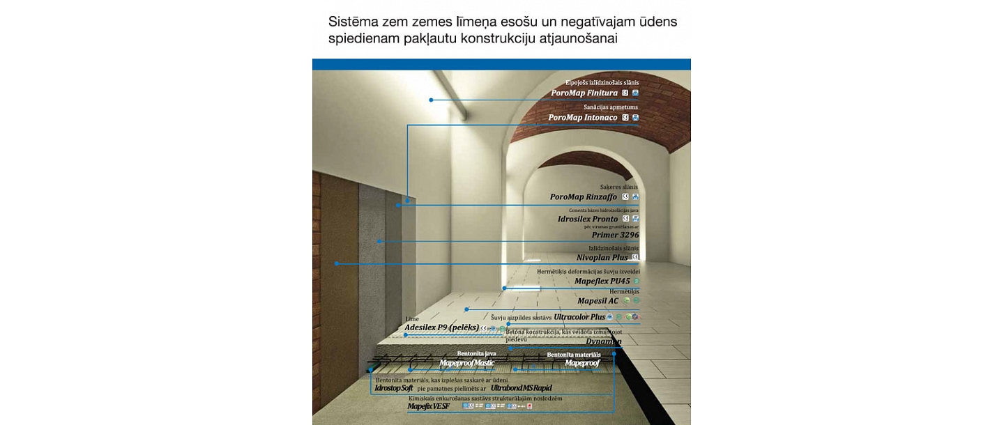 Pagrabs sanācija, aizsargpārklājumi