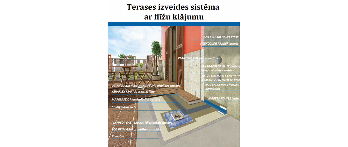 Terrace, products for tiling
