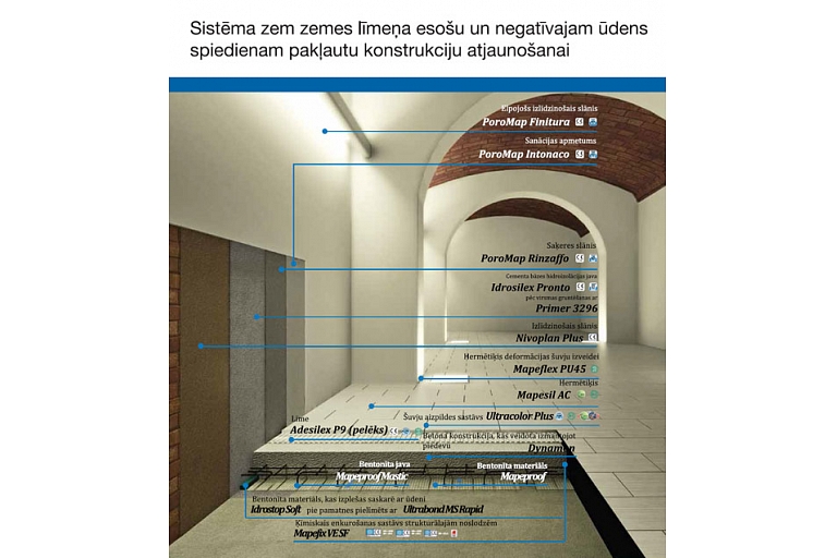 Pagrabs sanācija, aizsargpārklājumi