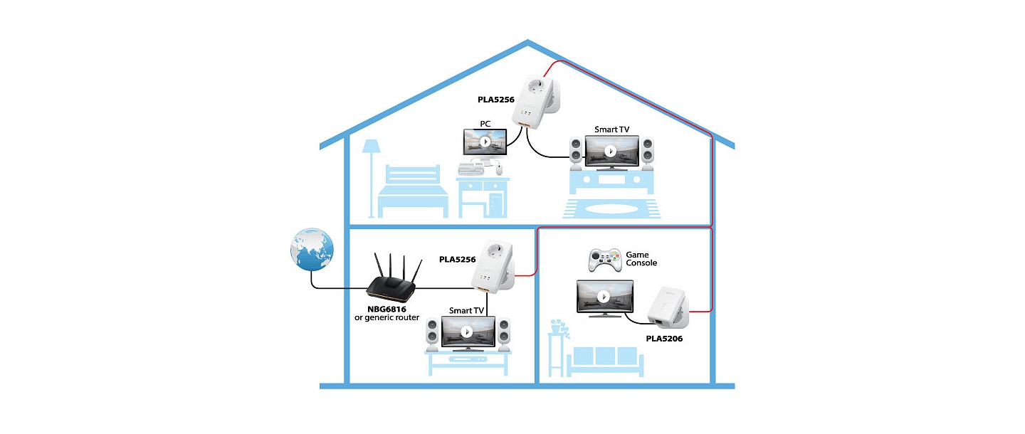 Передача данных по электросети с технологией Powerline. Устройства Powerlain подключаются к стандартным электрическим розеткам, обеспечивая соединение потока данных в разных частях здания.