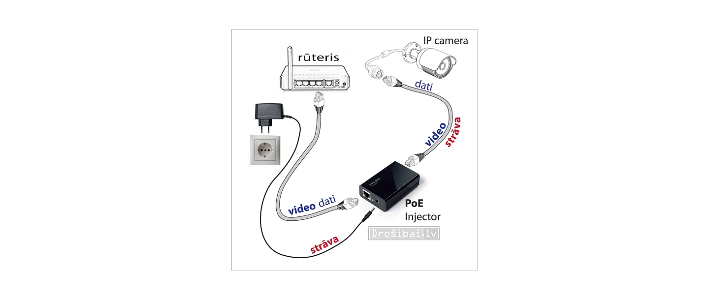 Источник питания IP-камеры - POE инжектор для объединения питания и потока данных в один кабель.
