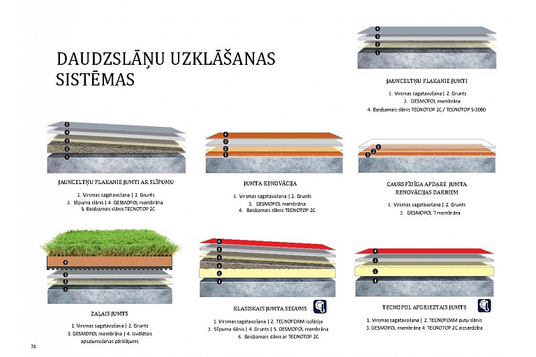 Virsmu pārklāšanas slāņi