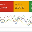 Kā izmantot Google Ads ar nelielu budžetu? 5 ieteikumi mazajiem uzņēmumiem